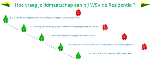 stappen-aanvraag-lidmaatschap